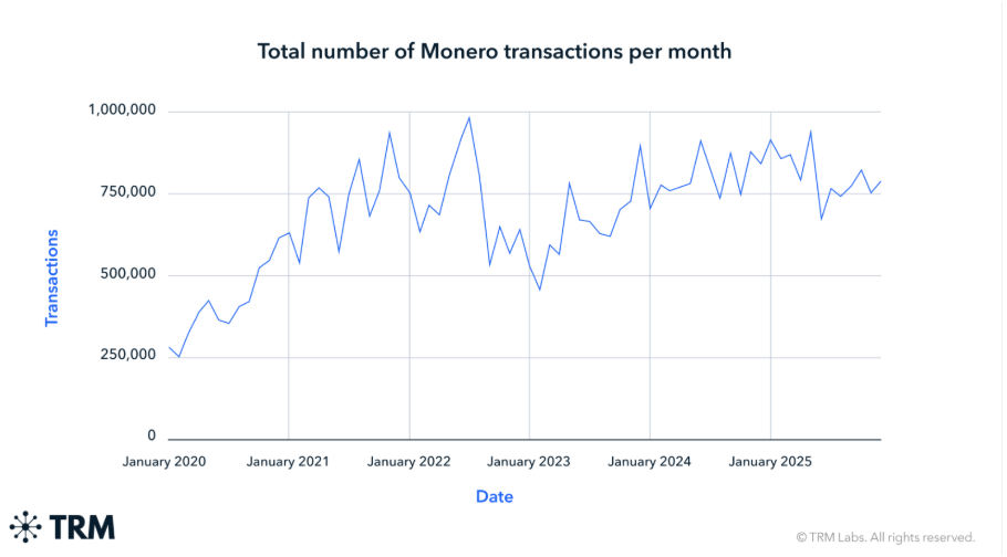 Monero transactions