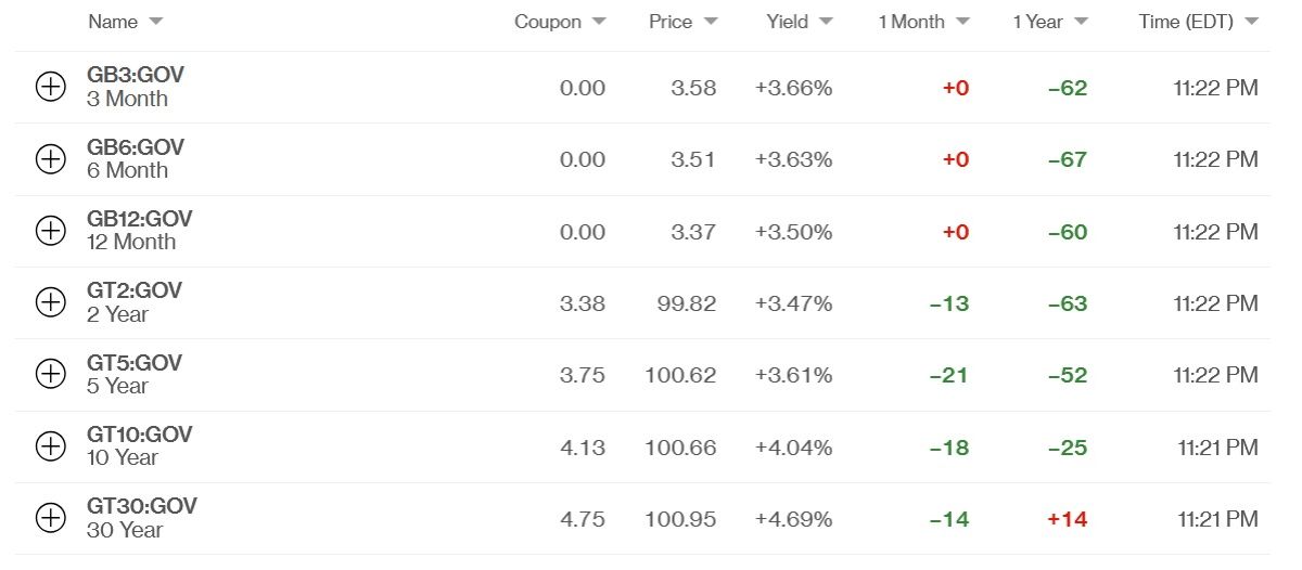 Доходность облигаций американского правительства на разные сроки