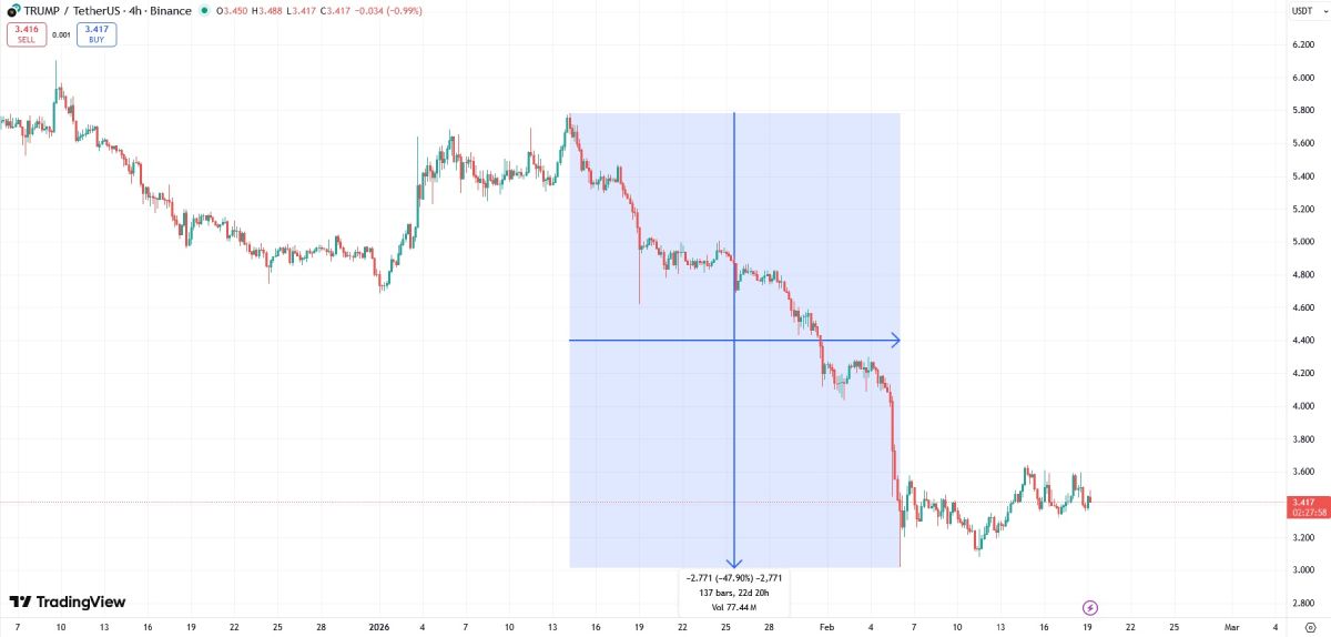 Падение курса TRUMP в ходе дампа с 14 января по 6 февраля