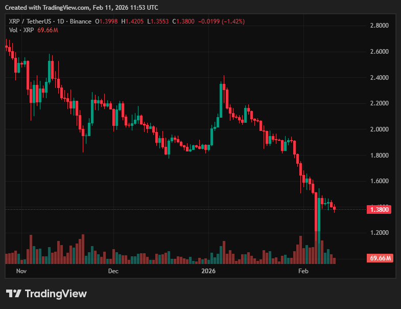 Изменение цены XRP 24 часа. Данные TradingView