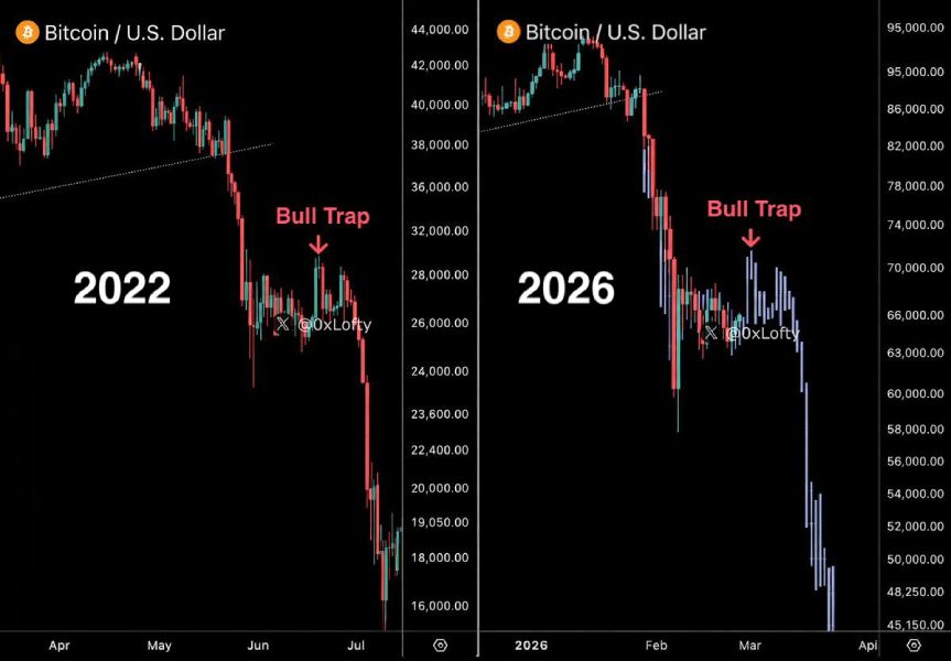 Сравнение колебаний курса биткоина в 2022-м и 2026-м