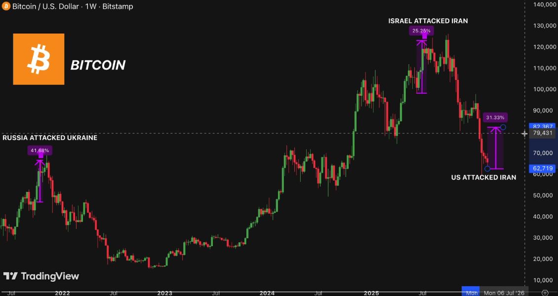 Колебания цены биткоина на графике, составленном Tracer