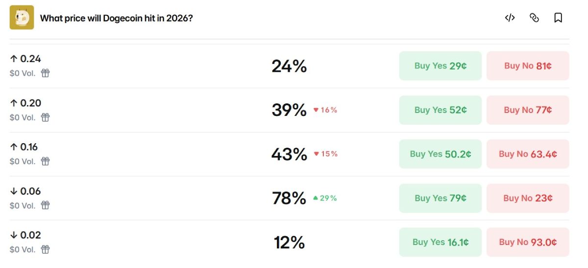 Шанс достижения стоимостью DOGE разных отметок в 2026-м