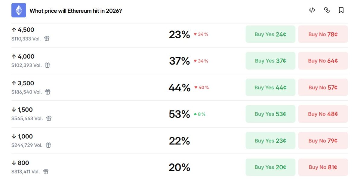 Вероятность достижения ценой ETH разных отметок в 2026-м