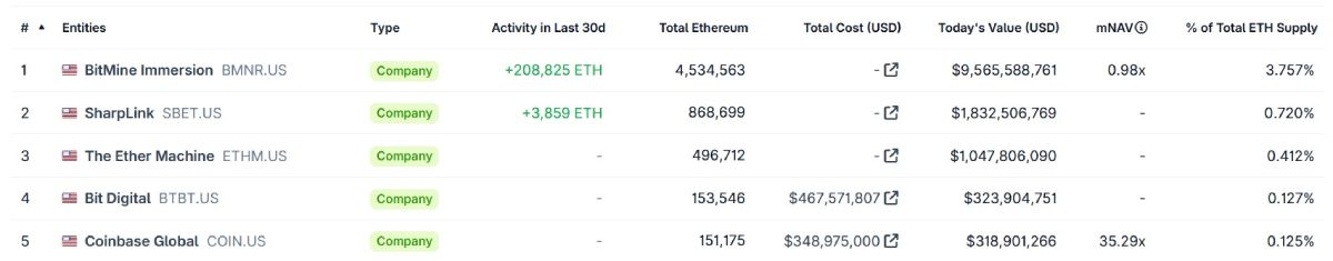 Список крупнейших эфириум-казначейских фирм