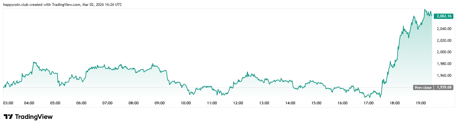 Изменение курса ETH/USD за день. Данные: TradingView