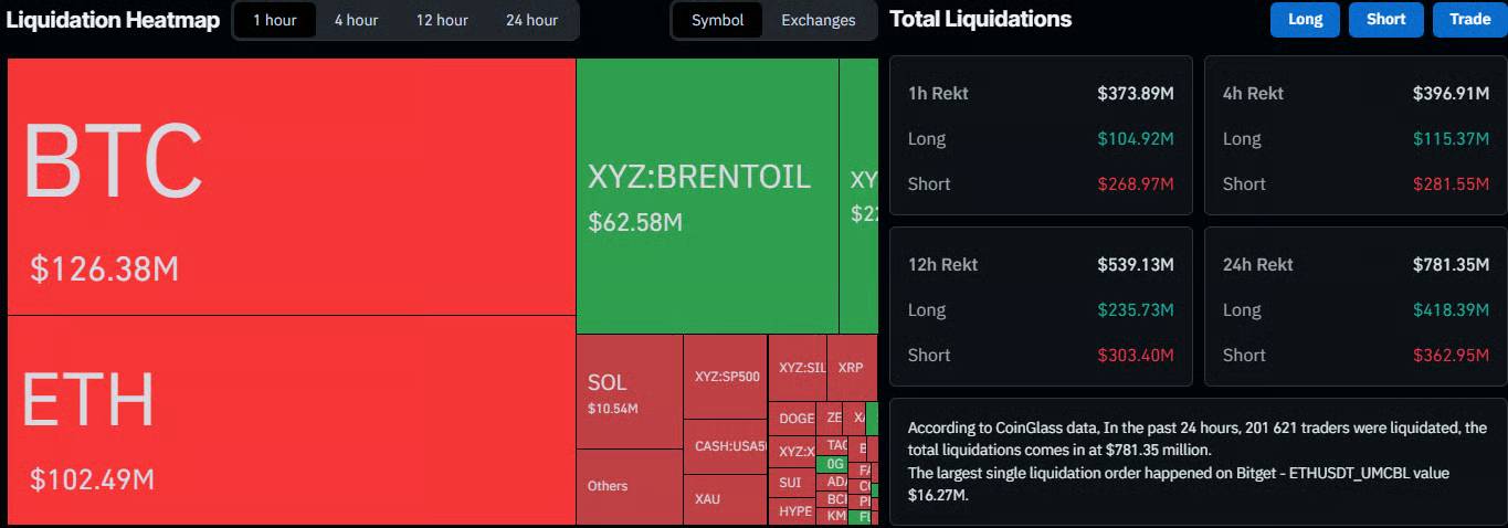 Данные о ликвидации на CoinGlass