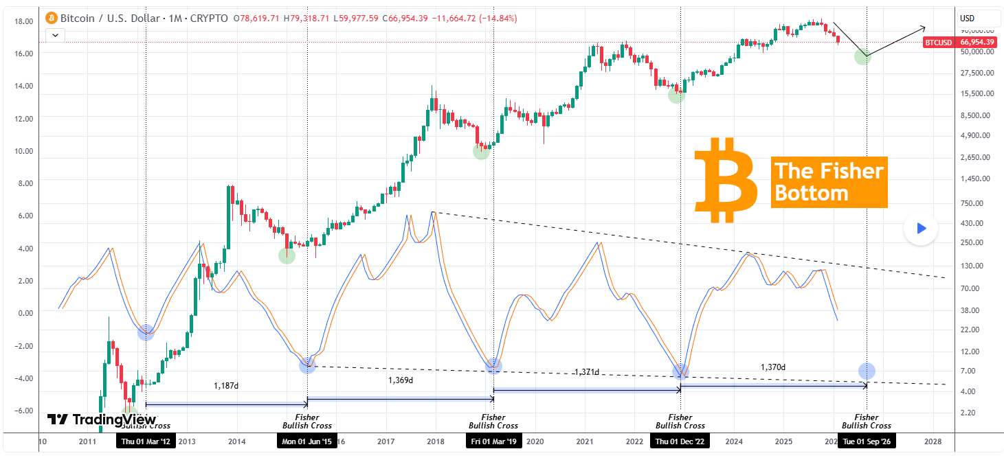 Ценовой анализ биткоина. Источник: TradingView