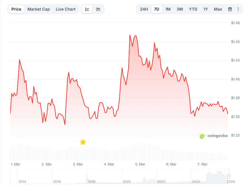 Изменение цены XRP за 7 дней. Данные CoinGecko