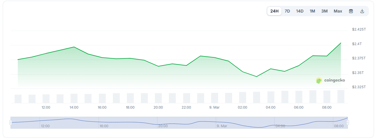 Изменение капитализации крипторынка за 24 часа. Данные Coingecko