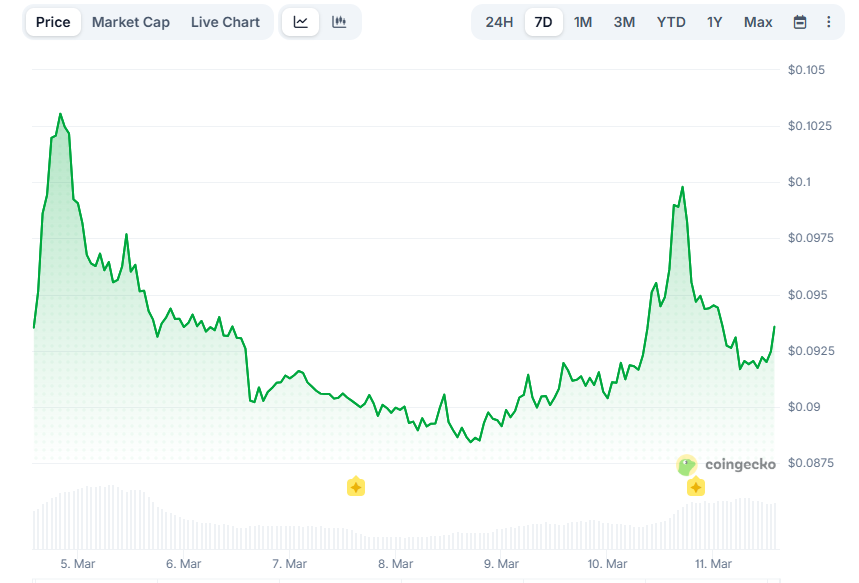 Изменение цены DOGE за 7 дней. Данные CoinGecko