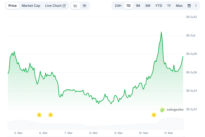 Изменение цены SHIB за 7 дней. Данные CoinGecko
