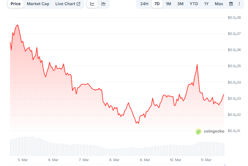 Изменение цены PEPE за 7 дней. Данные CoinGecko