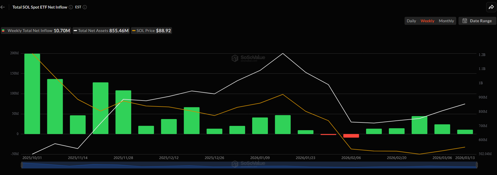 Данные SoSoValue