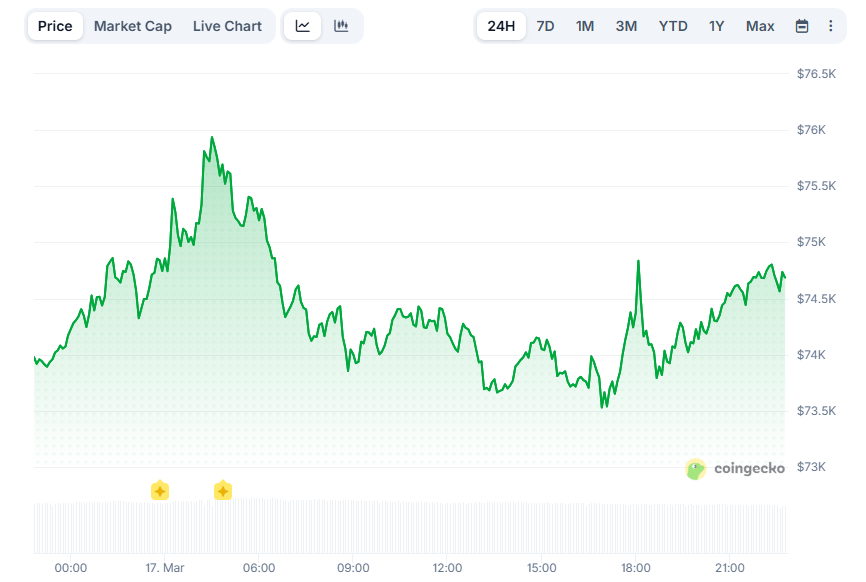 Изменение цены BTC за 24 часа. Данные CoinGecko