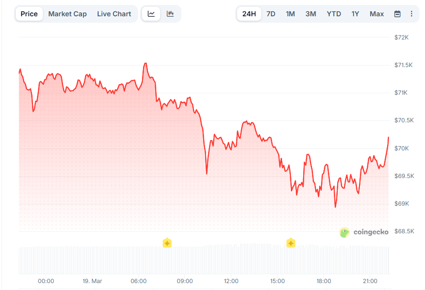 Изменение цены BTC за 24 часа. Данные CoinGecko
