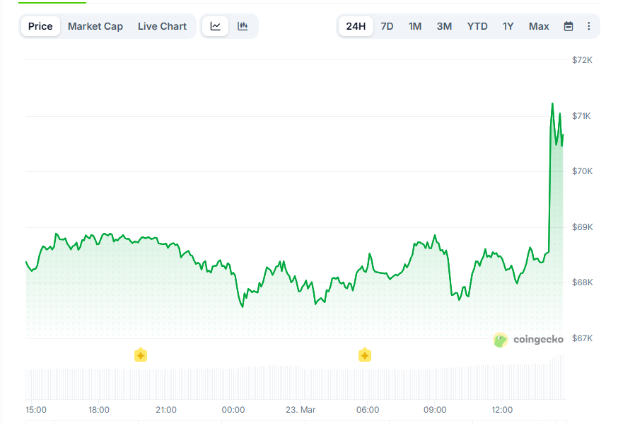Цена BTC. Данные CoinGecko