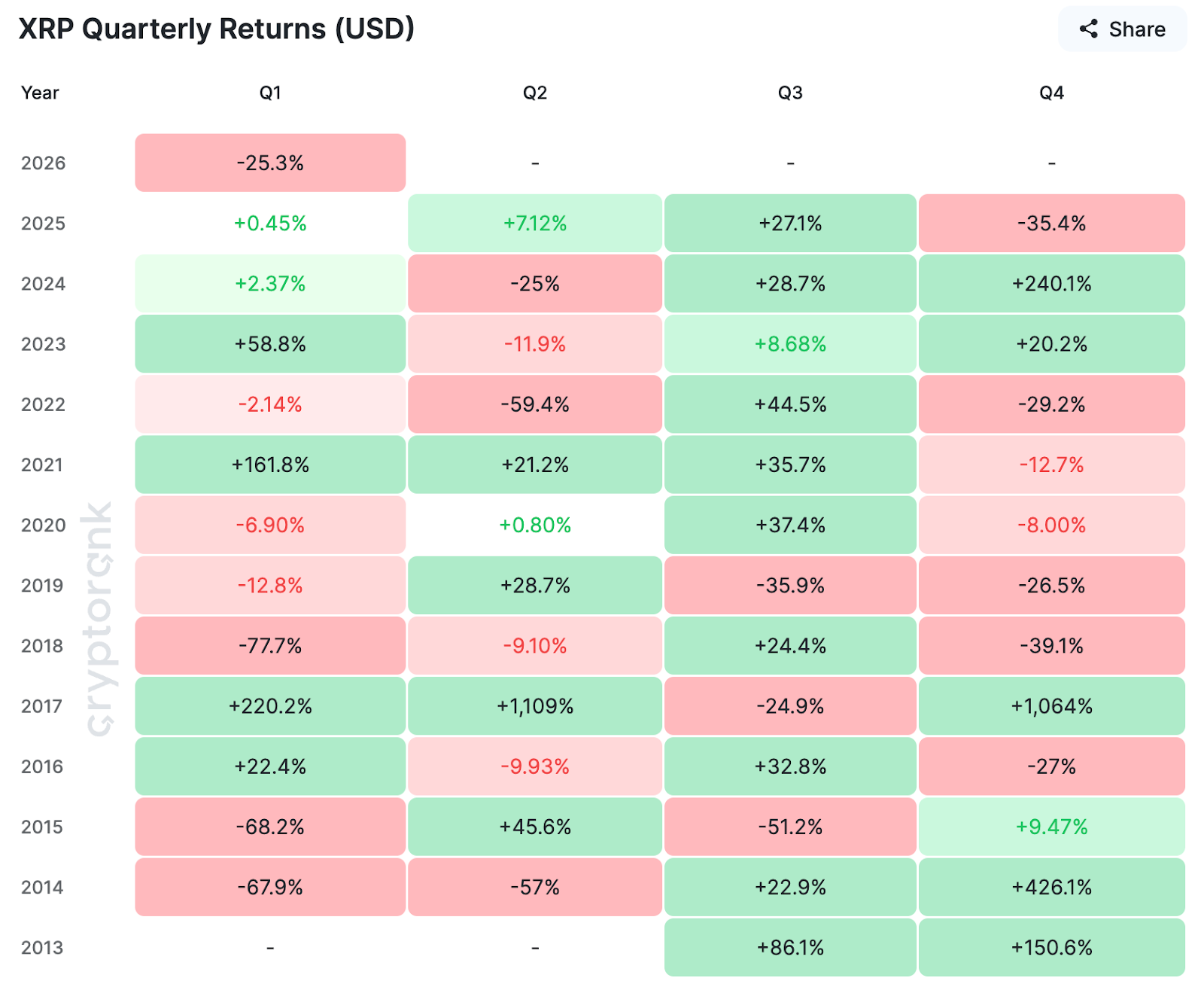 XRP quarterly
