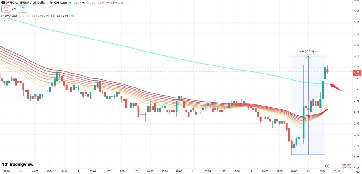 Стремительное подорожание TRUMP