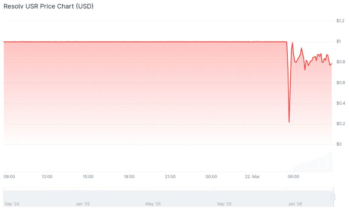 Пертурбации на рынке USR