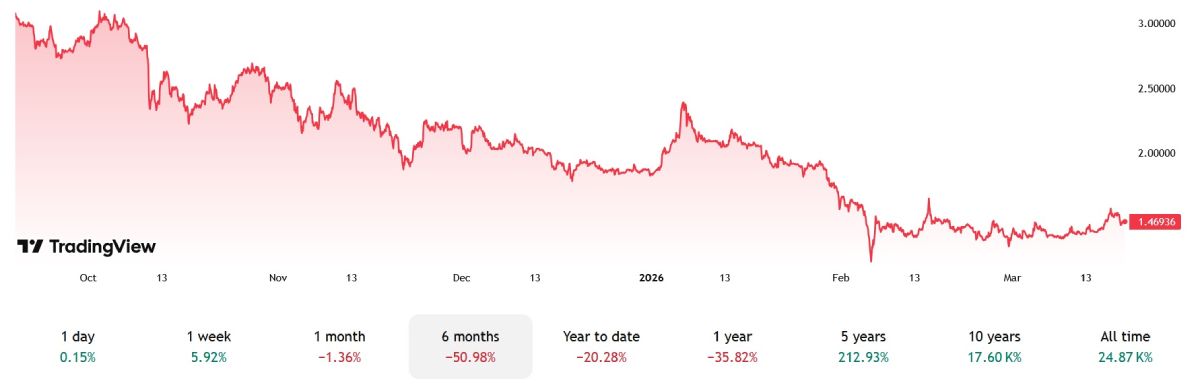 Падение курса XRP в течение последних шести месяцев